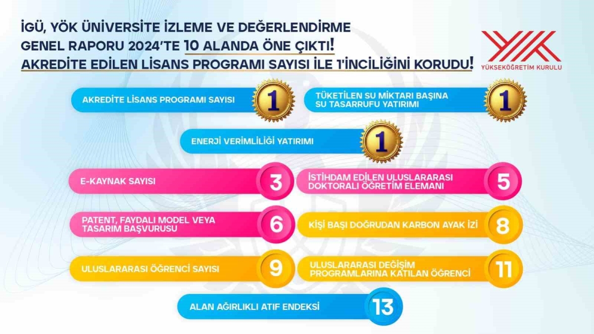 YÖK üniversiteleri değerlendirdi: İGÜ 3 alanda 1’inci oldu
